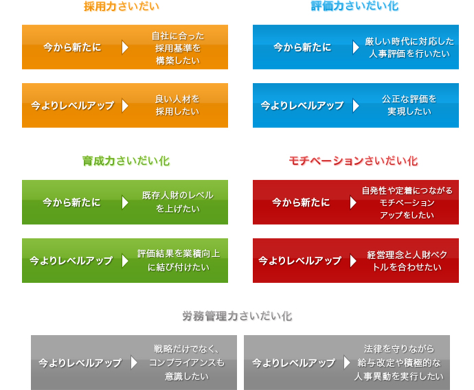 「HRIS」のご説明「4 つの戦略的構築メニュー」と「1 つの労務管理メニュー」